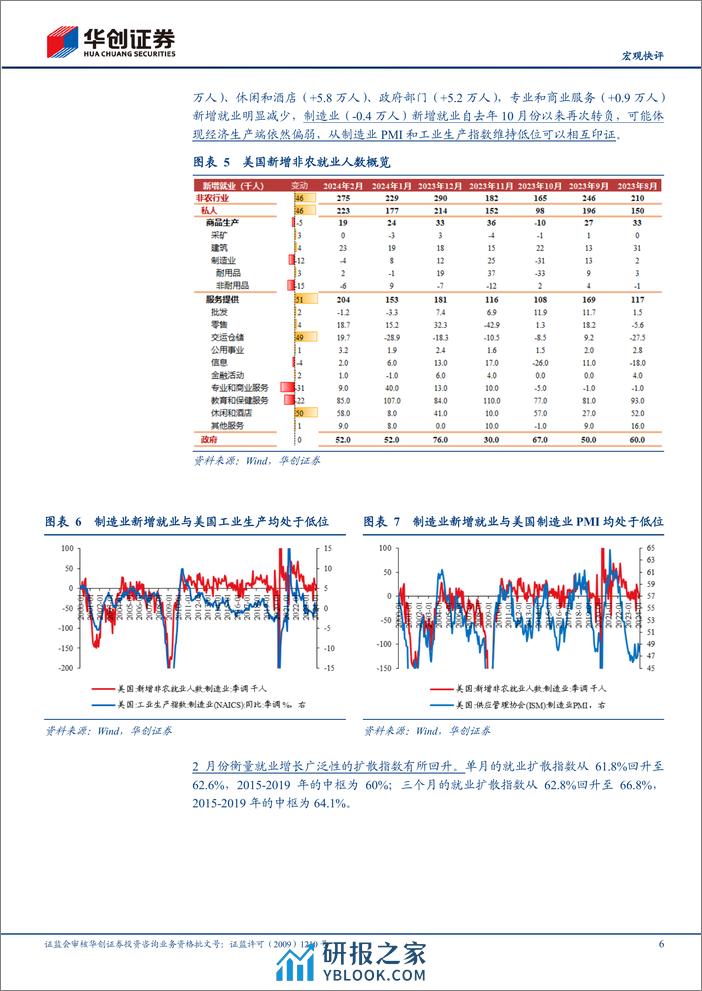 【宏观快评】美国2月非农数据点评%26海外周报第42期：失业率为何超预期上行？-240309-华创证券-17页 - 第6页预览图