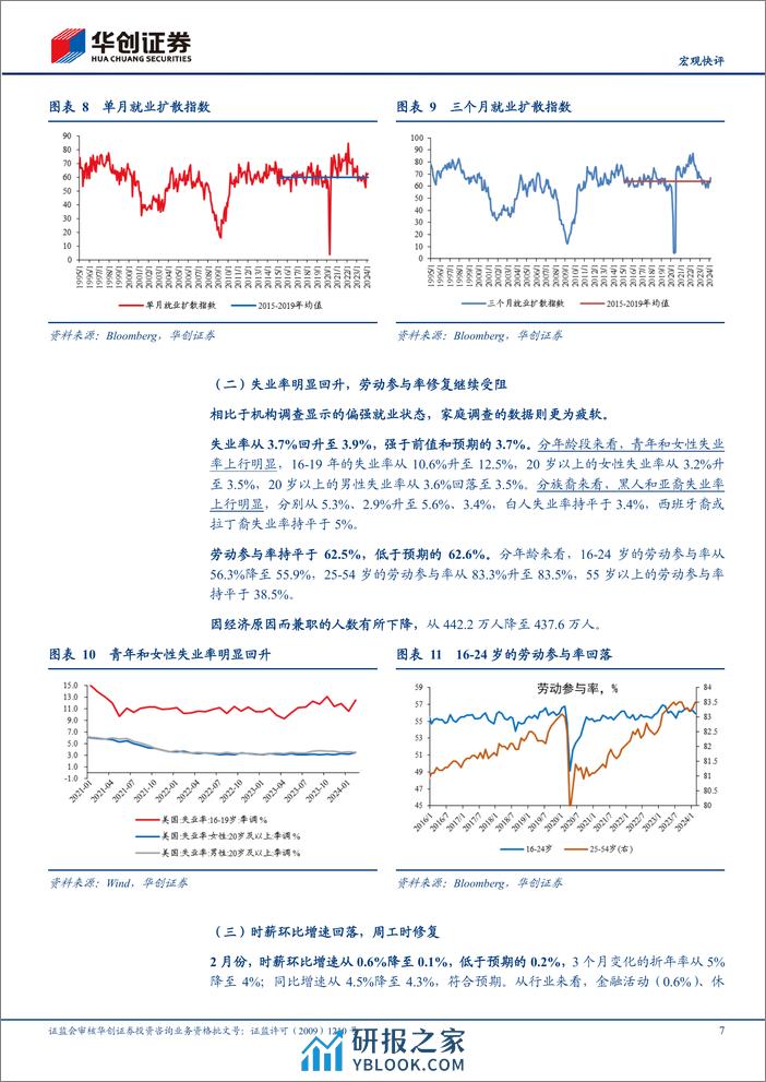 【宏观快评】美国2月非农数据点评%26海外周报第42期：失业率为何超预期上行？-240309-华创证券-17页 - 第7页预览图