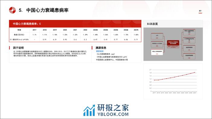 中国抗心力衰竭药物行业市场规模测算逻辑模型 头豹词条报告系列 - 第7页预览图