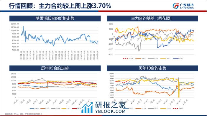 苹果&红枣期货3月月报-20240303-广发期货-16页 - 第6页预览图