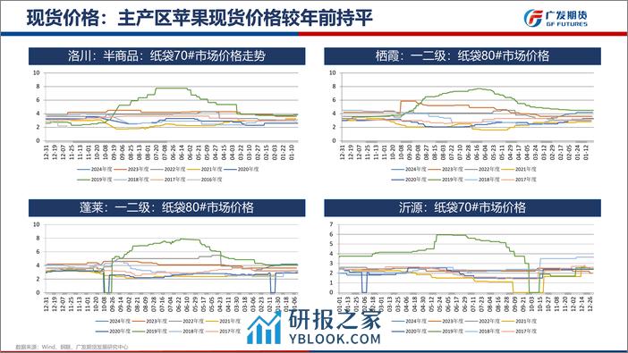 苹果&红枣期货3月月报-20240303-广发期货-16页 - 第7页预览图