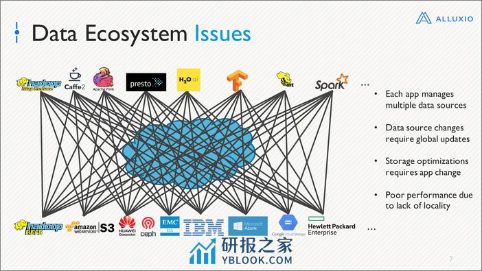 QCon北京2018-《使用开源分布式存储系统Alluxio来有效的分离系统计算与存储》-范斌 - 第7页预览图