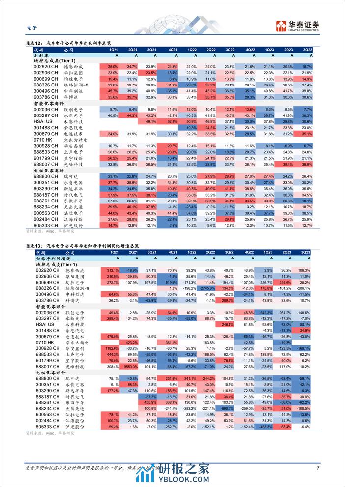 汽车电子：关注2024年智驾_800V产业链业绩兑现 - 第7页预览图