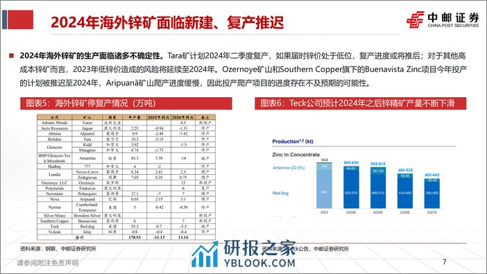 锌行业报告：海外矿山枯竭，供应瓶颈迎来锌时代 - 第7页预览图