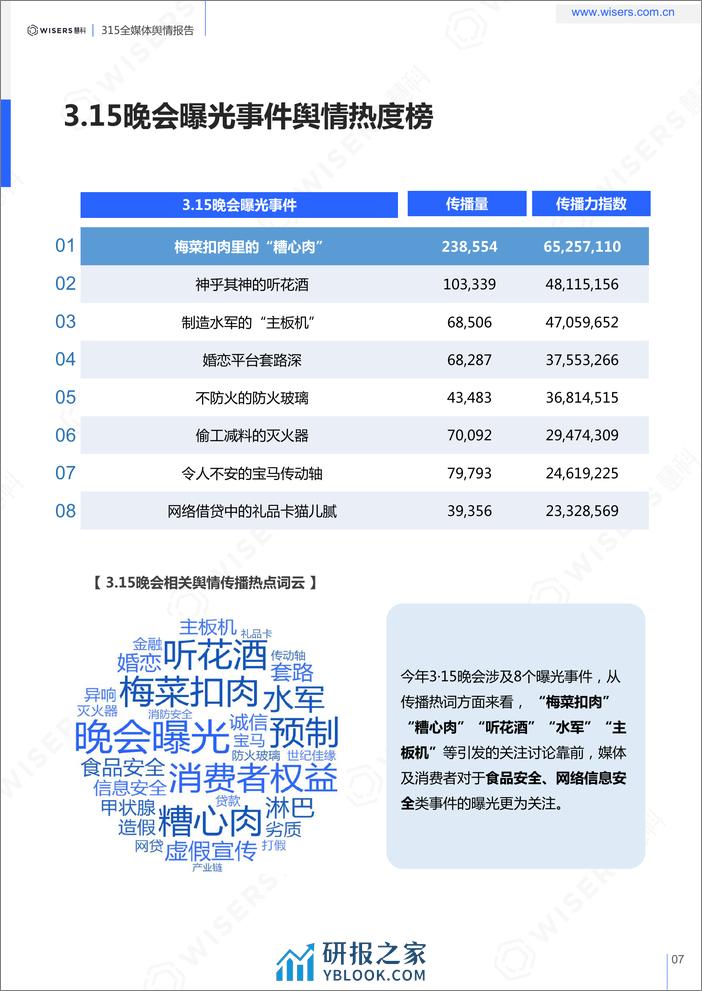 2024年315全媒体舆情分析与品牌洞察报告-Wisers - 第7页预览图