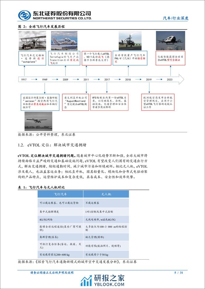 2024飞行汽车（eVTOL）产业链报告：eVTOL商用序幕徐徐拉开 - 第5页预览图