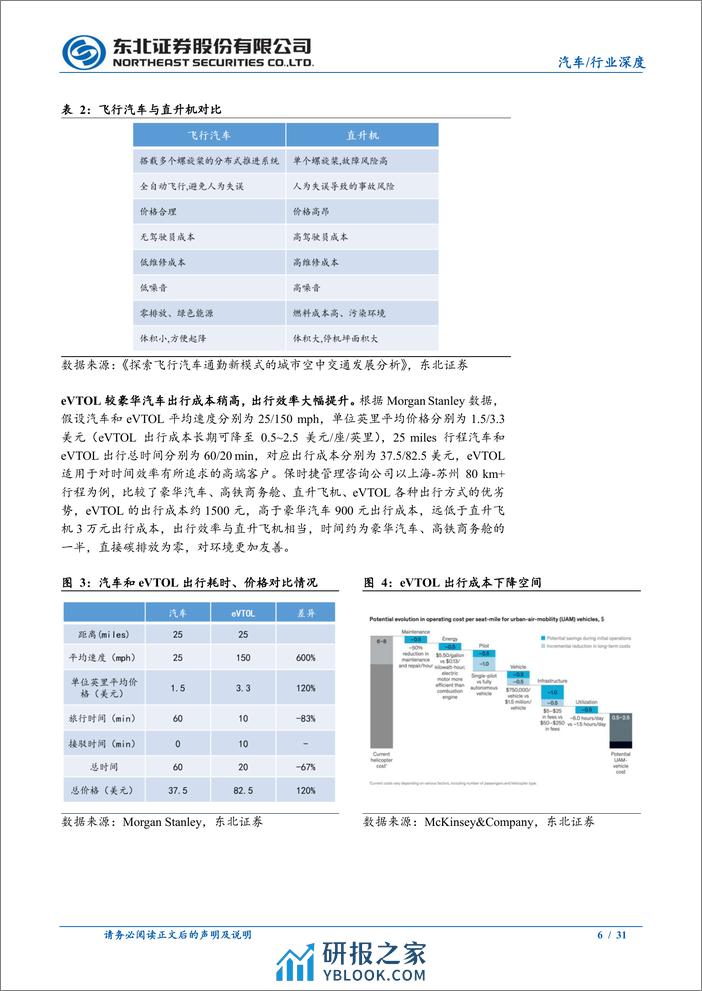 2024飞行汽车（eVTOL）产业链报告：eVTOL商用序幕徐徐拉开 - 第6页预览图