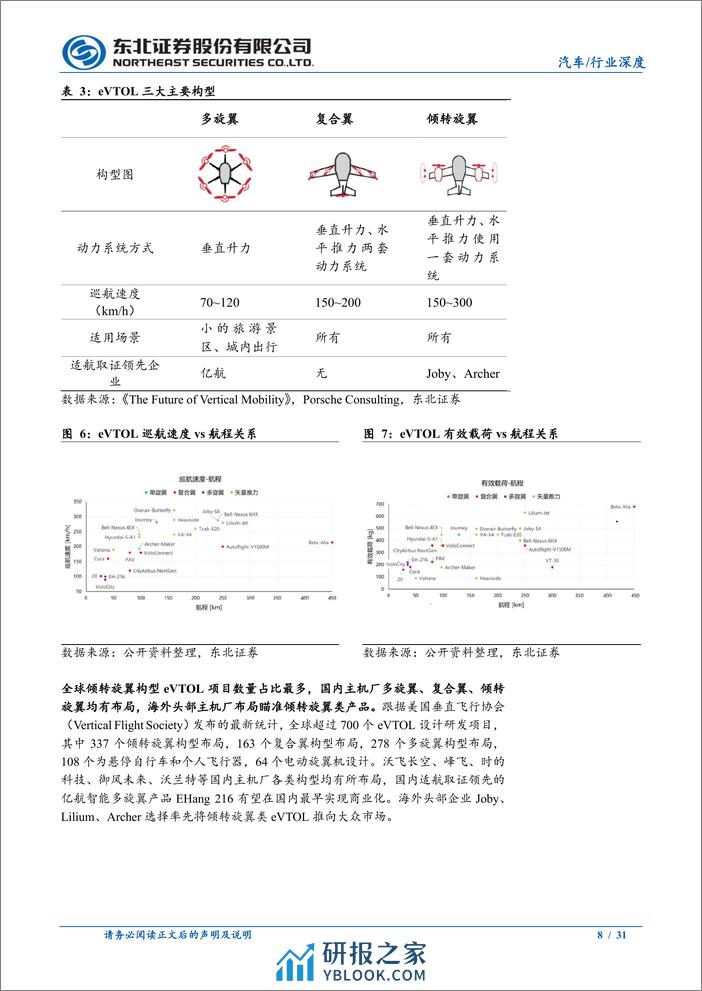 2024飞行汽车（eVTOL）产业链报告：eVTOL商用序幕徐徐拉开 - 第8页预览图