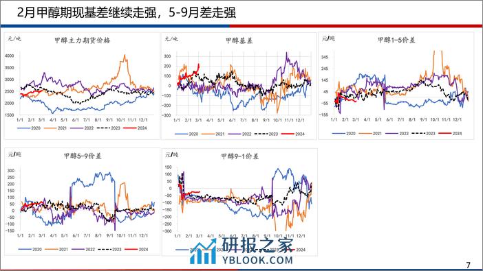 甲醇3月月报：高位压力仍存，关注春检和中东装置进展-20240303-广发期货-29页 - 第7页预览图