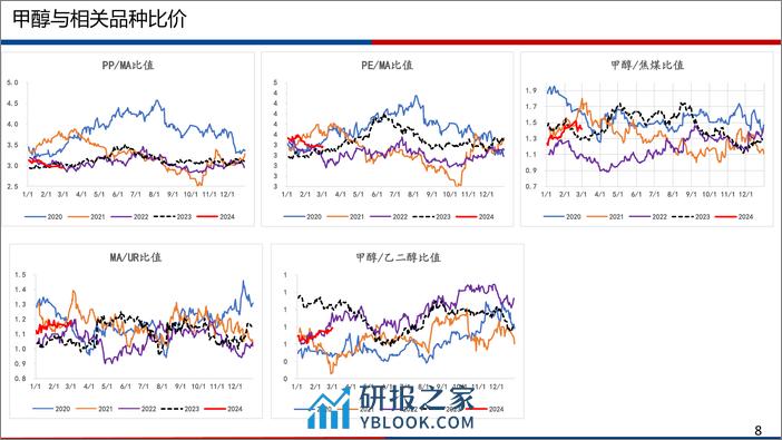 甲醇3月月报：高位压力仍存，关注春检和中东装置进展-20240303-广发期货-29页 - 第8页预览图