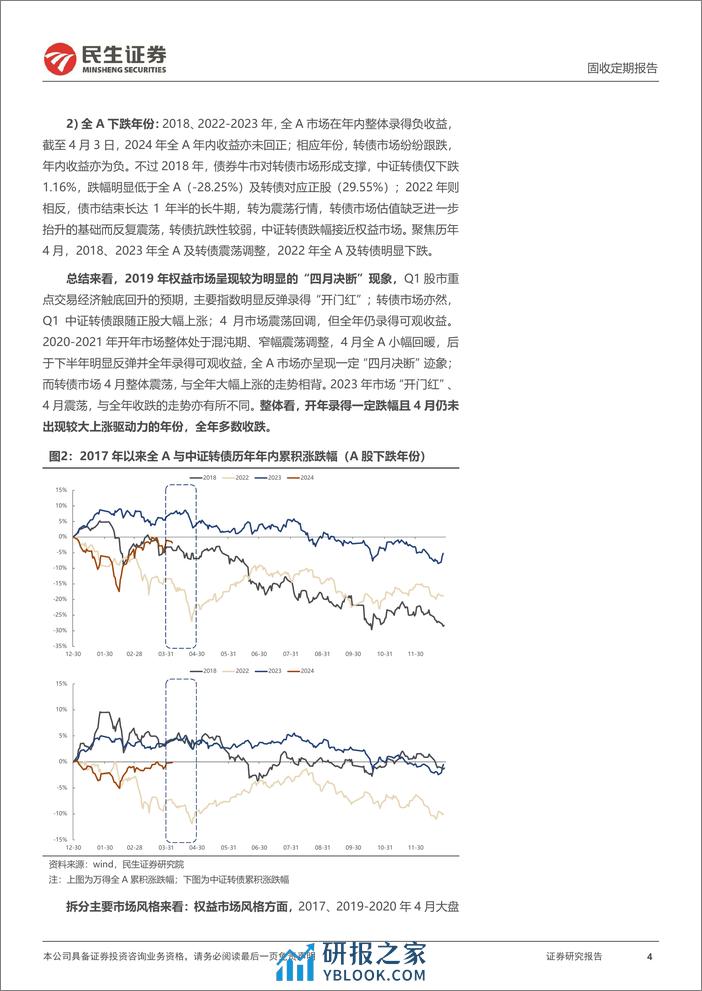 民生证券-可转债报：转债市场也有“四月决断”吗？-240407-天风证券-22页 - 第4页预览图