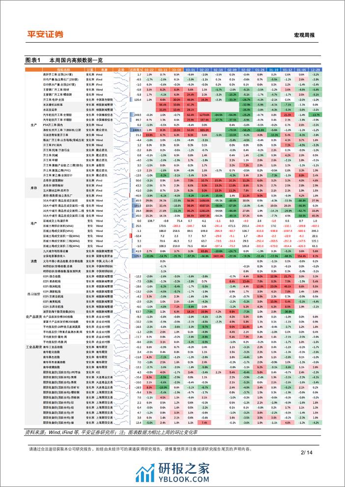 中国经济高频观察(3月第3周)：投资带动上游高频指标改善-240324-平安证券-14页 - 第2页预览图