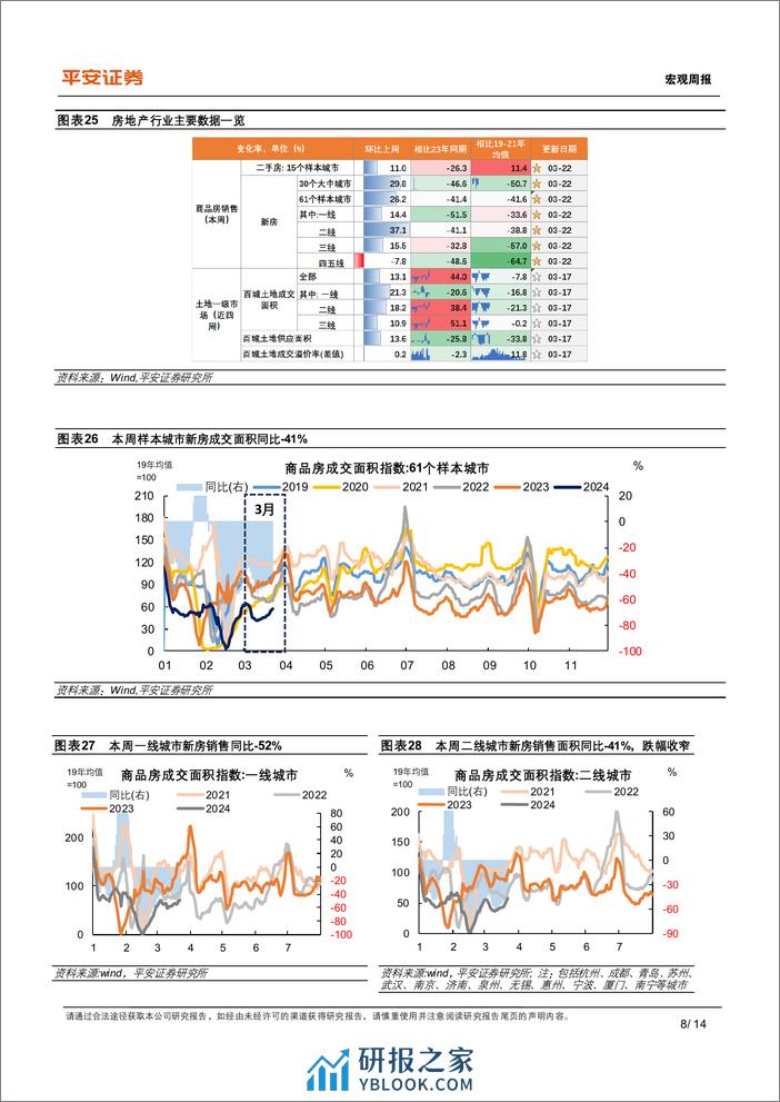 中国经济高频观察(3月第3周)：投资带动上游高频指标改善-240324-平安证券-14页 - 第8页预览图