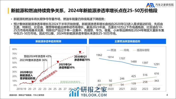 2023年乘用车市场总结及2024年趋势报告 - 第4页预览图