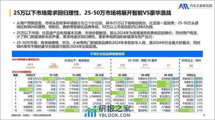 2023年乘用车市场总结及2024年趋势报告 - 第5页预览图