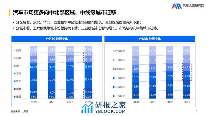 2023年乘用车市场总结及2024年趋势报告 - 第6页预览图