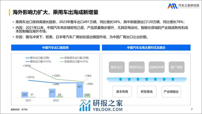 2023年乘用车市场总结及2024年趋势报告 - 第7页预览图