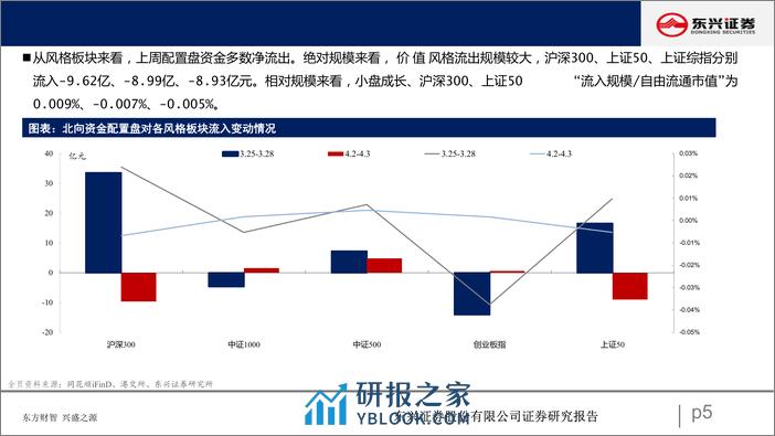 北向资金行为跟踪系列一百：流出消费板块-240411-东兴证券-25页 - 第5页预览图