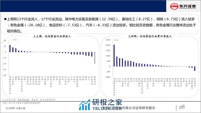 北向资金行为跟踪系列一百：流出消费板块-240411-东兴证券-25页 - 第6页预览图