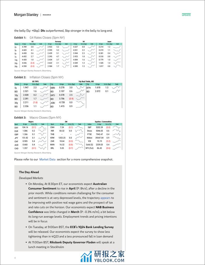 Morgan Stanley Fixed-Global Macro Commentary April 8-107461385 - 第4页预览图