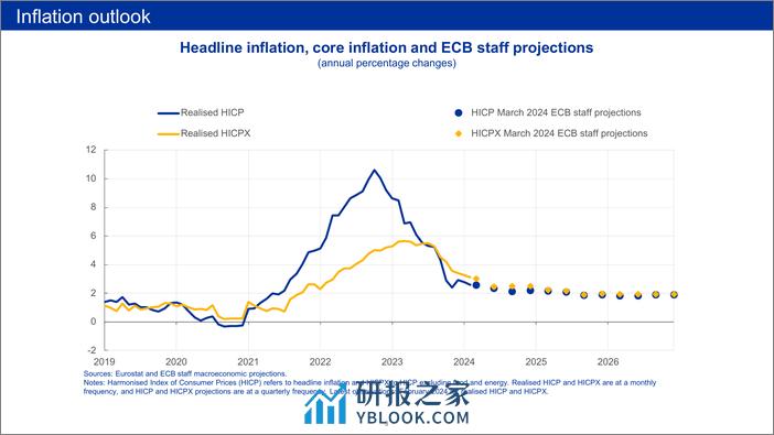 欧洲央行-通货膨胀与货币政策（英）-2024.3-31页 - 第4页预览图
