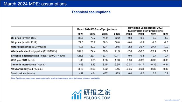 欧洲央行-通货膨胀与货币政策（英）-2024.3-31页 - 第7页预览图