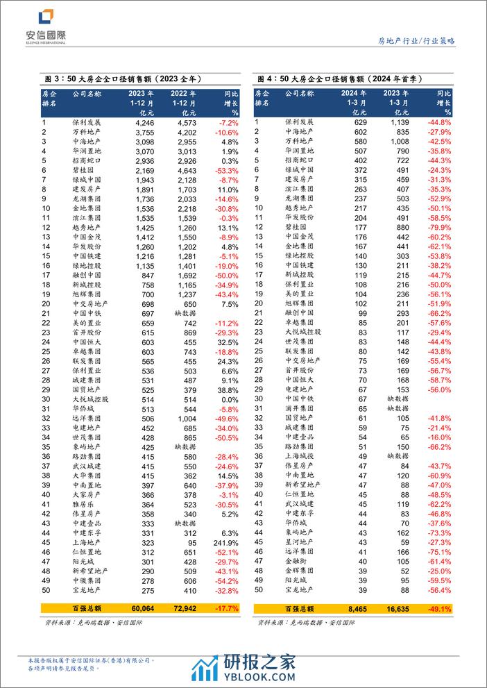 房地产行业研究报告：地产板块业绩仍在探底-240410-安信国际-11页 - 第3页预览图