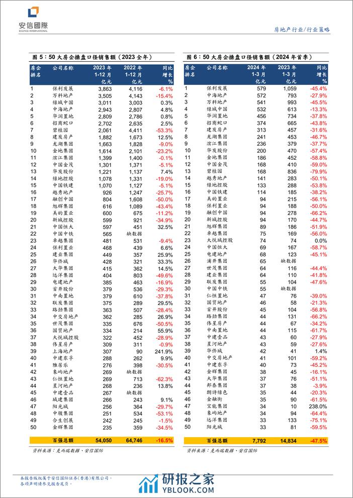 房地产行业研究报告：地产板块业绩仍在探底-240410-安信国际-11页 - 第4页预览图