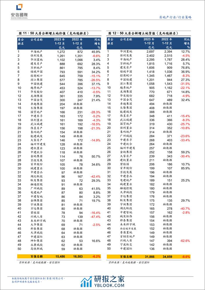 房地产行业研究报告：地产板块业绩仍在探底-240410-安信国际-11页 - 第7页预览图