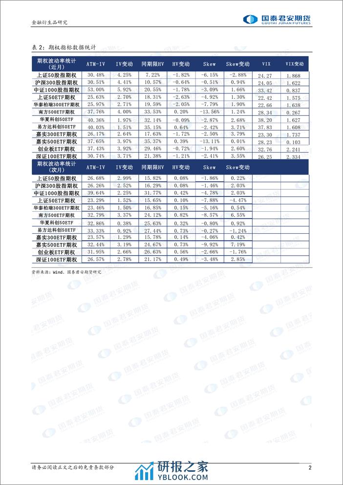 股票股指期权：隐波大幅上升，可考虑价差策略避险。-20240202-国泰期货-15页 - 第2页预览图