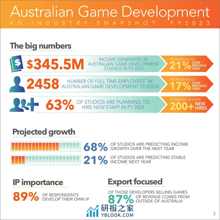 2023年澳大利亚游戏发展调查报告 - 第3页预览图