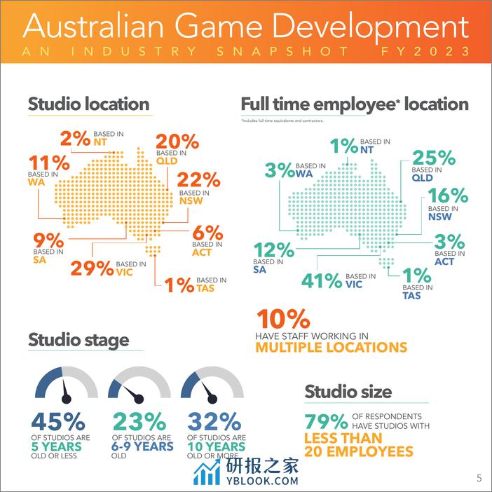 2023年澳大利亚游戏发展调查报告 - 第5页预览图