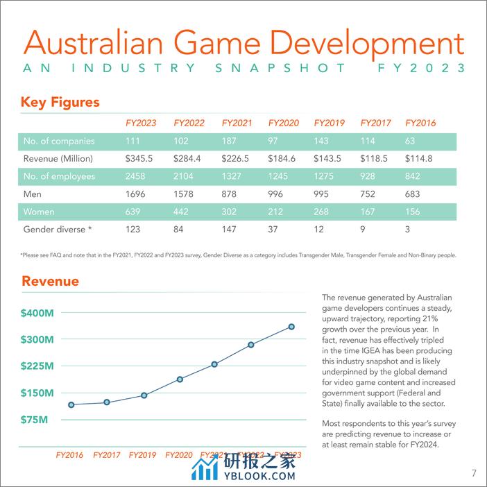 2023年澳大利亚游戏发展调查报告 - 第7页预览图