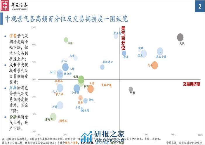 中观景气纵览第57期：有色、化工景气明显向好，猪价、能源、出口运价较大回落-240313-华安证券-35页 - 第2页预览图