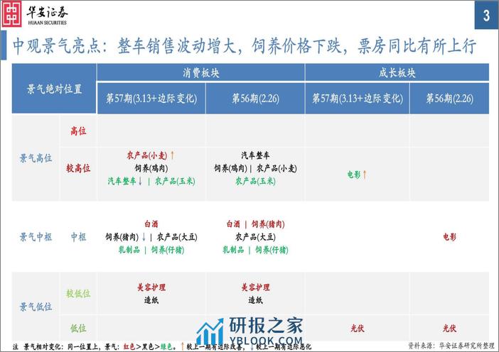 中观景气纵览第57期：有色、化工景气明显向好，猪价、能源、出口运价较大回落-240313-华安证券-35页 - 第3页预览图