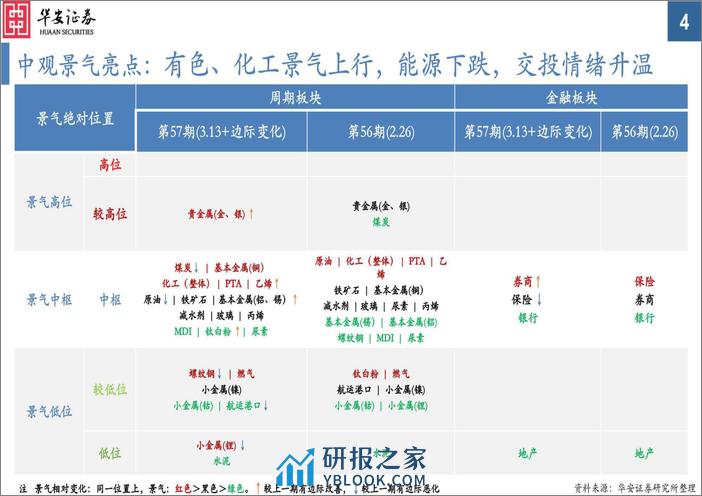 中观景气纵览第57期：有色、化工景气明显向好，猪价、能源、出口运价较大回落-240313-华安证券-35页 - 第4页预览图