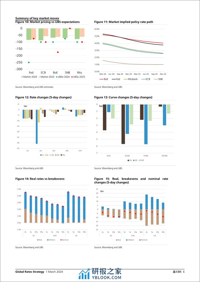 UBS Fixed Income-Global Rates Strategy _Rates Map Longs attractive again_ Ka...-106783746 - 第5页预览图