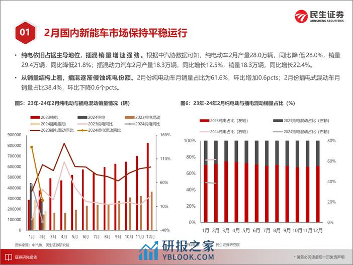 电力设备新能源行业EV观察系列158：2月国内新能车市场保持平稳运行-240318-民生证券-32页 - 第8页预览图