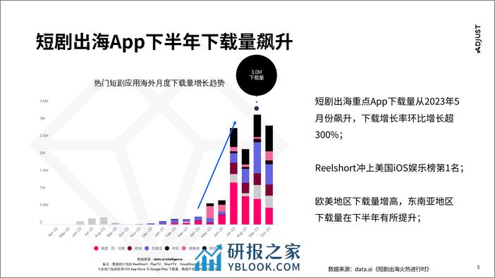 Adjust：2023短剧出海营销实操攻略报告-国内走向国际 - 第5页预览图