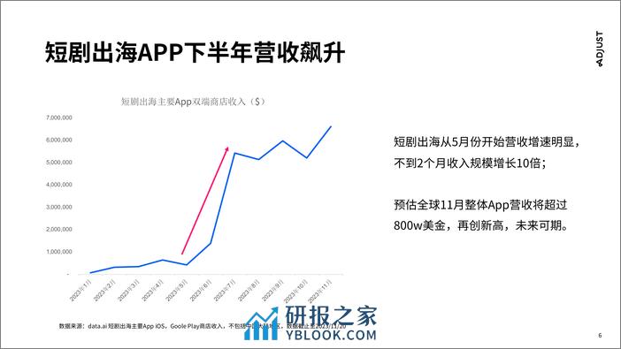 Adjust：2023短剧出海营销实操攻略报告-国内走向国际 - 第6页预览图