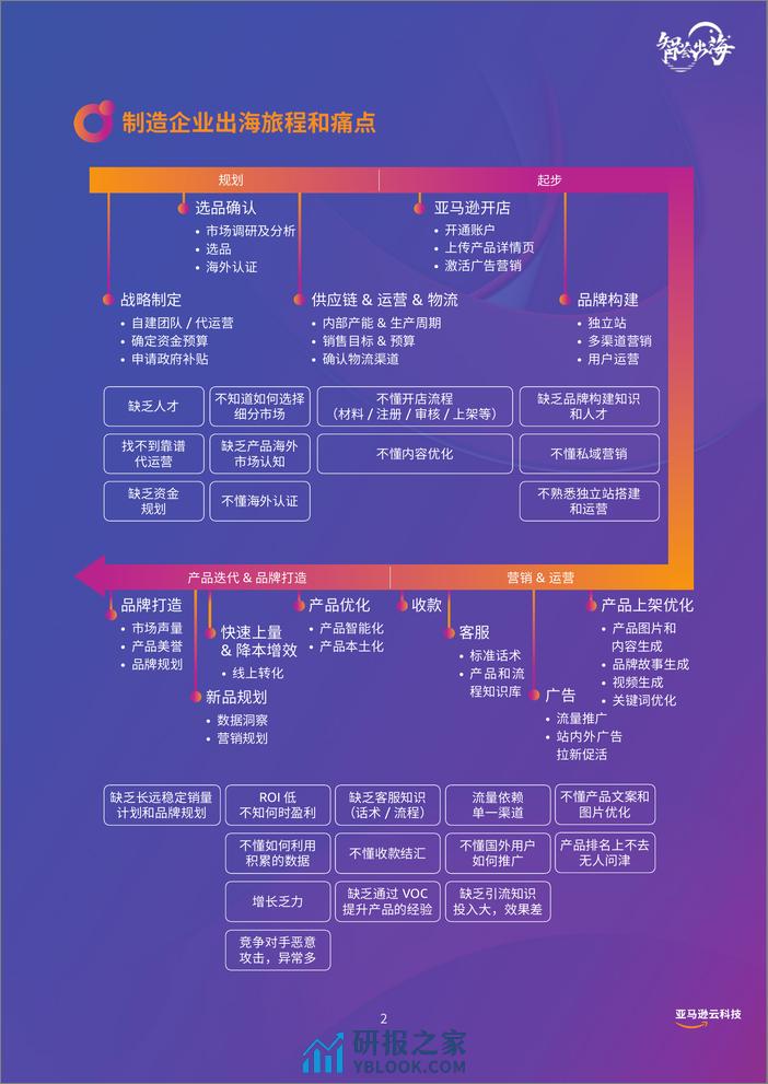 亚马逊云科技智荟出海计划 合作伙伴解决方案合集 - 第6页预览图