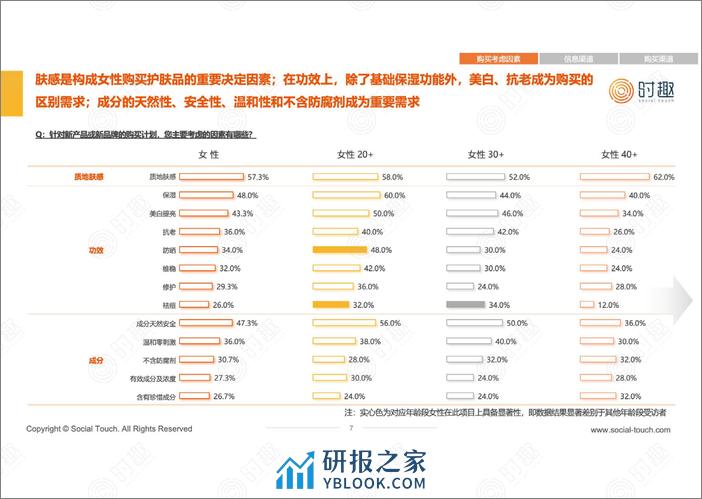 女性重点品类洞察报告-时趣 - 第8页预览图