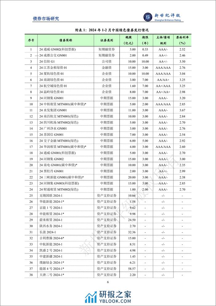 绿色债券发行金额同比下滑——2024年1-2月中国绿色债券市场发行和交易概况-新世纪评级 - 第6页预览图