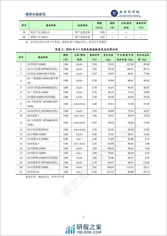 绿色债券发行金额同比下滑——2024年1-2月中国绿色债券市场发行和交易概况-新世纪评级 - 第7页预览图