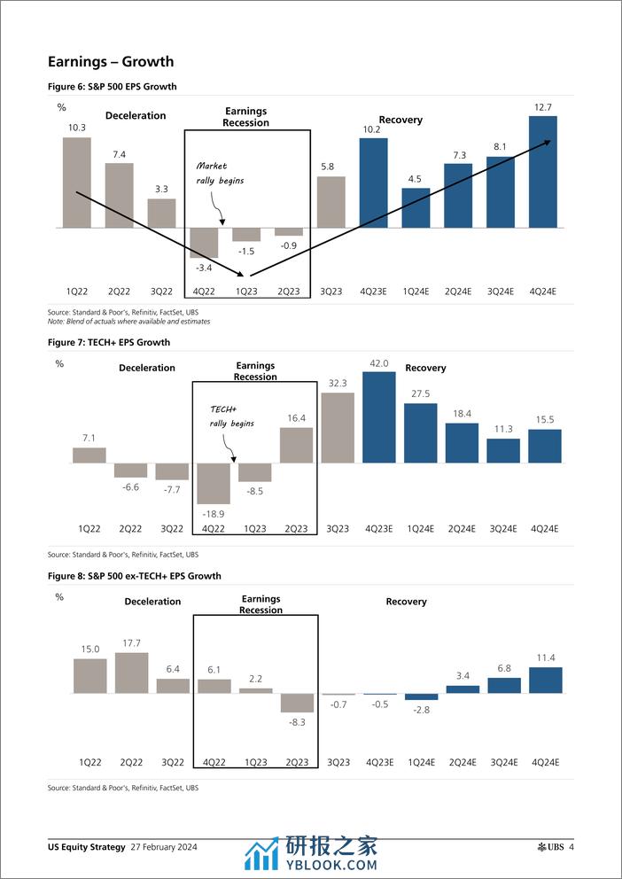 UBS Equities-US Equity Strategy _Earnings Brief 4Q23 Feb 27_ Golub-106721434 - 第3页预览图