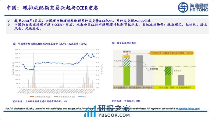 2024ESG年度策略：国际政治环境走向不确定，气候风险维系全球合作-20240202-海通国际-31页 - 第6页预览图