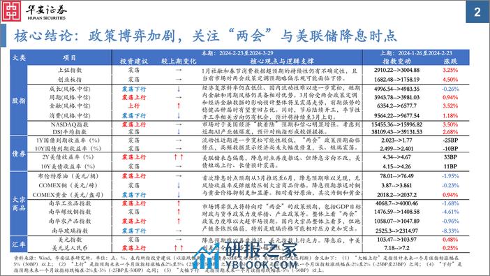 大类资产配置月报第32期：2024年3月：政策博弈加剧，关注“两会”与美联储降息时点-20240226-华安证券-35页 - 第2页预览图