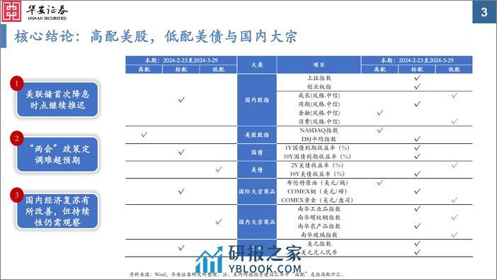 大类资产配置月报第32期：2024年3月：政策博弈加剧，关注“两会”与美联储降息时点-20240226-华安证券-35页 - 第3页预览图