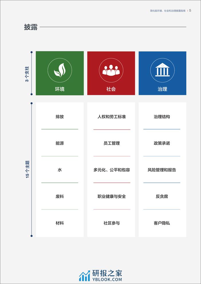 简化版环境、社会和治理披露指南（SEDG） - 第6页预览图