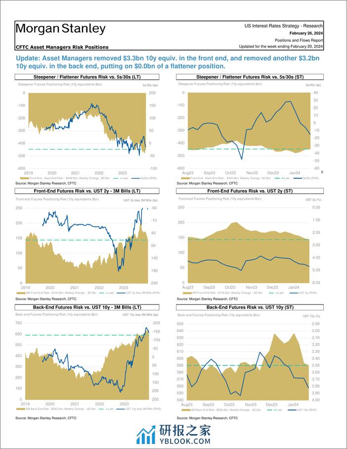 Morgan Stanley Fixed-Global Macro Strategy Positions and Flows Report-106710501 - 第2页预览图